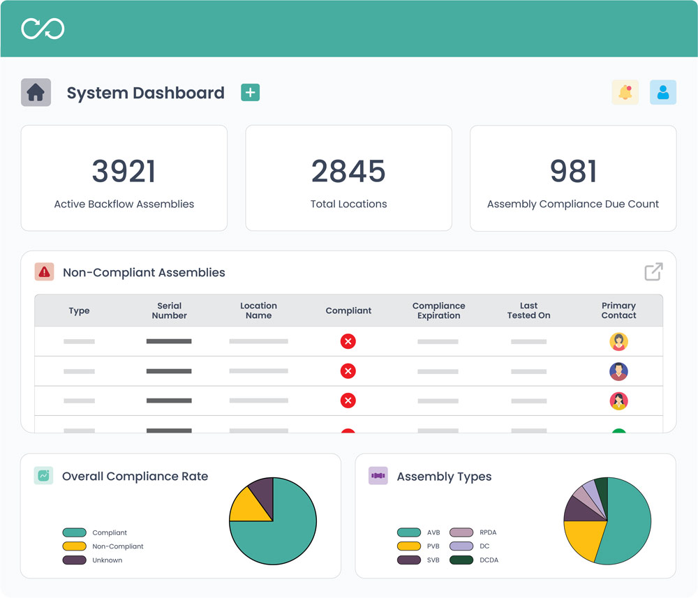 A mockup of the SwiftComply Backflow System Dashboard