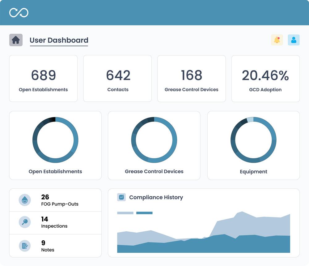 Modern FOG Compliance Management-User Dashboard