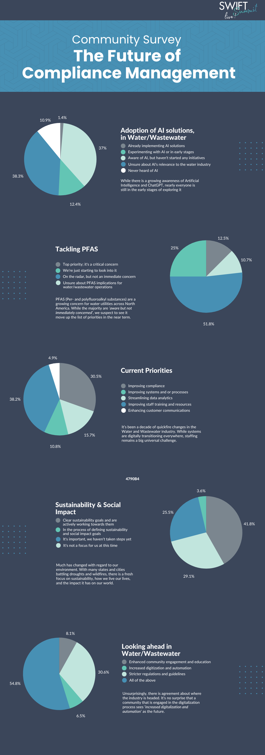 An infographic showing the results of a a survey on Water Compliance Management Trends
