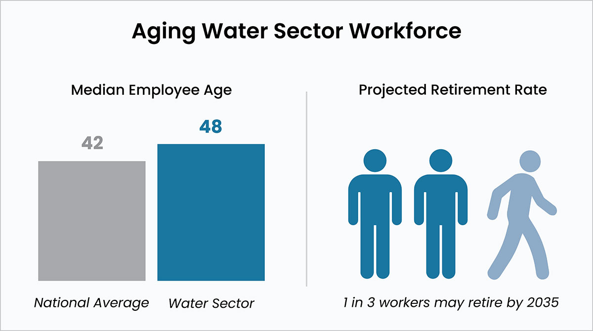 Side-by-side visual showing the aging water sector workforce. On the left, a bar chart compares median employee age: 42 for the U.S. workforce and 48 for the water sector. On the right, three silhouette icons show 1 in 3 workers potentially retiring by 2035, with one figure grayed out to represent projected workforce loss.