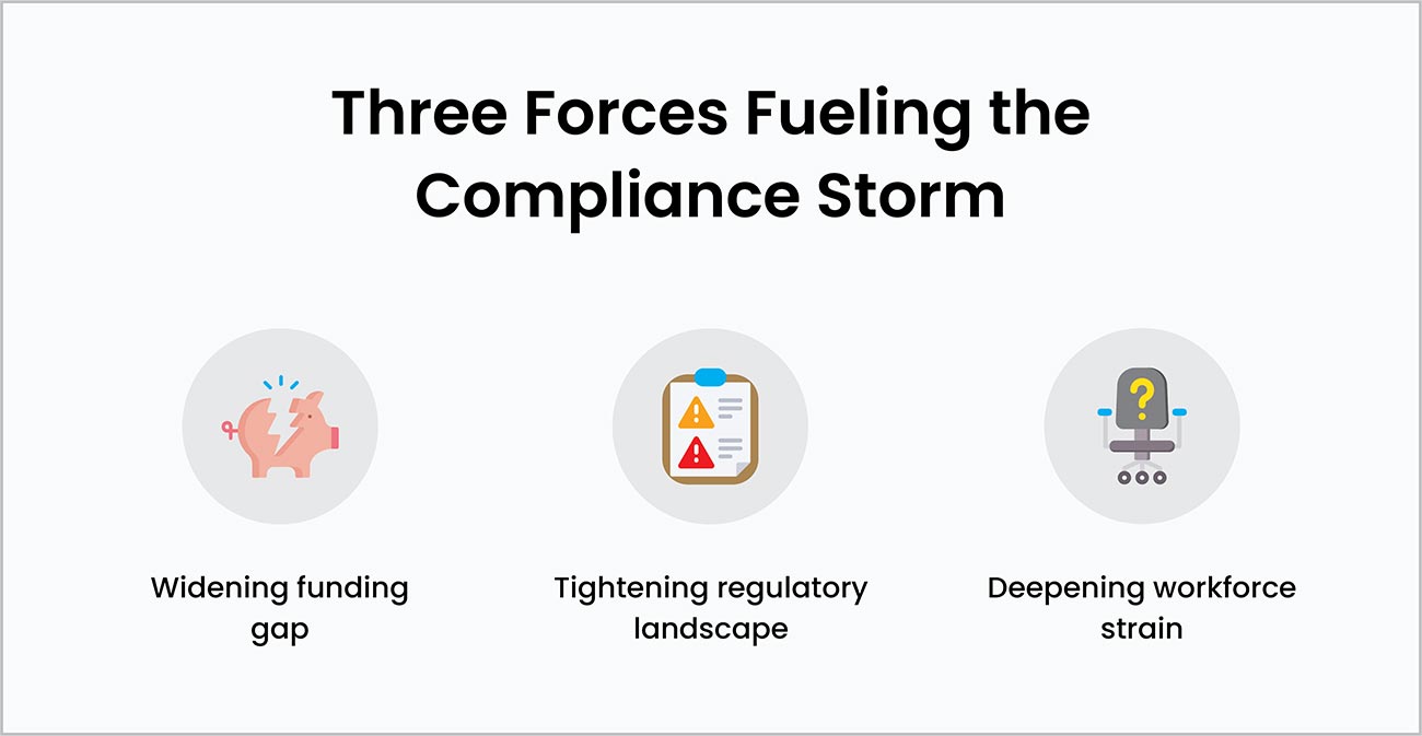 Graphic showing the three main pressures facing water utility compliance teams: a widening funding gap, tightening regulatory landscape, and deepening workforce strain.