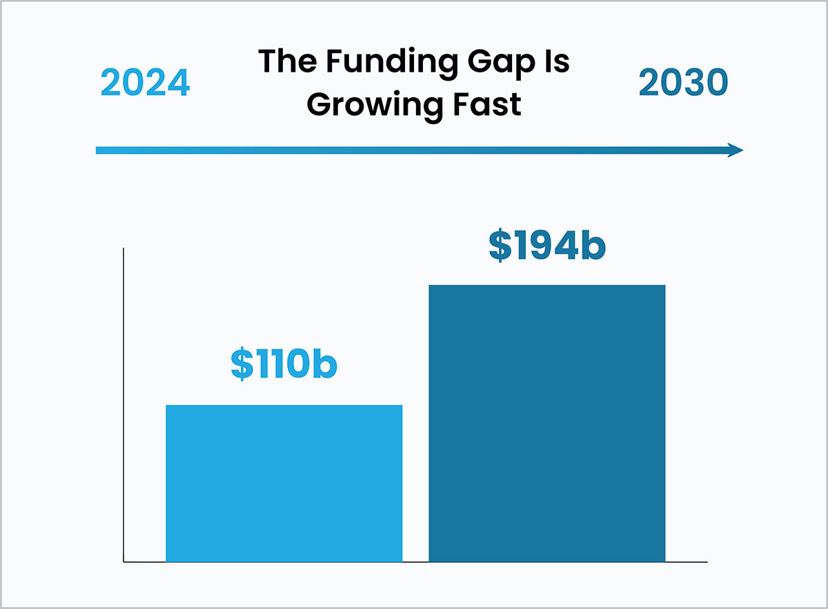 Bar chart showing the funding shortfall for U.S. water utilities, rising from $110 billion in 2024 to $194 billion by 2030.