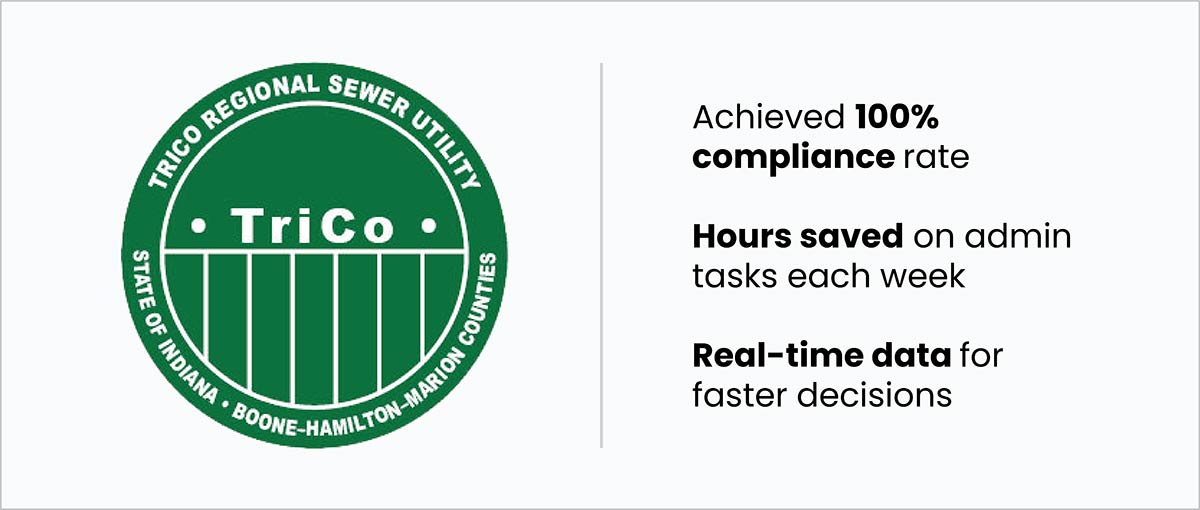 Graphic showing TriCo Regional Sewer District’s success after implementing a compliance system. Highlights include 100% compliance rate, hours saved on admin work each week, and access to real-time data for faster decisions. Includes utility logo.