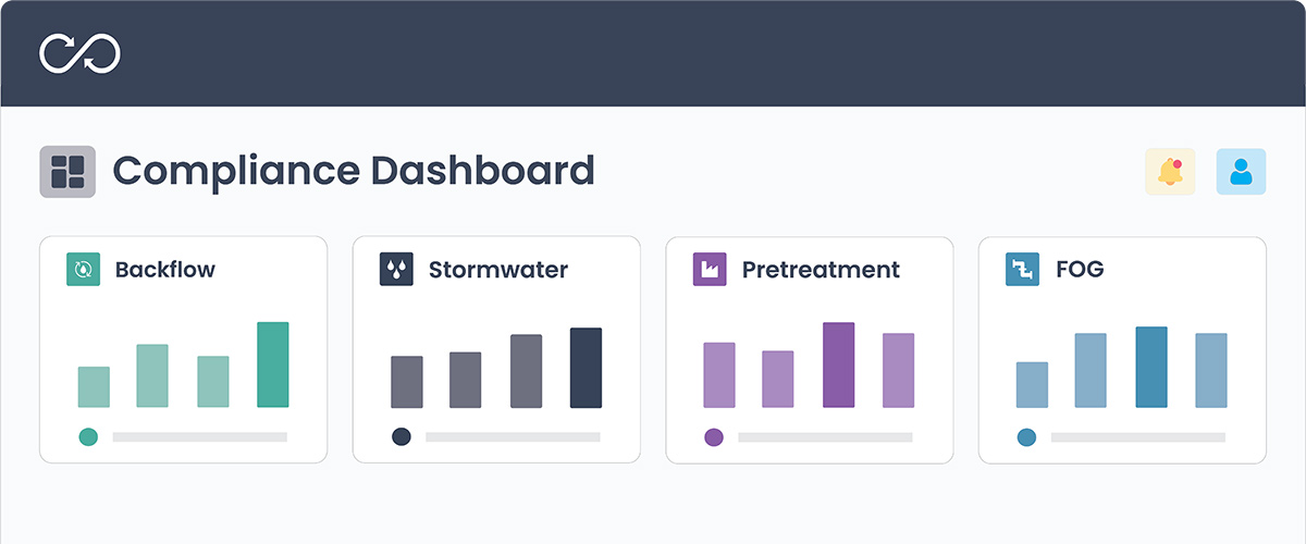 Mockup of SwiftComply dashboard with statistics for Backflow, Industrial Pretreatment, FOG and Stormwater